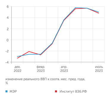 Минэкономразвития, Институт исследований и экспертизы ВЭБ.РФ В июне - июле 2023 года оперативные оценки ВВП показали торможение роста