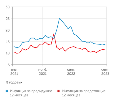 Банк России Ожидаемая инфляция в сентябре 2023 года снова выросла, третий месяц подряд