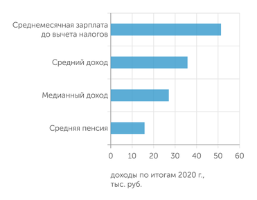 Росстат по итогам 2020 г. У половины населения годовой доход не более 324 тыс. рублей