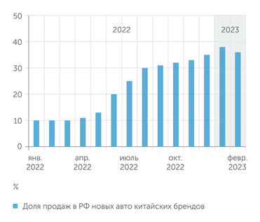 "Автостат" Доля китайских авто в России стремительно растёт