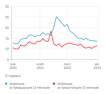 Банк России Ожидаемая инфляция в июле 2023 года снова выросла, а наблюдаемая - продолжила снижаться