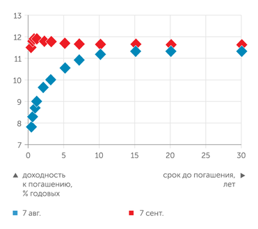 Банк России по данным АО "Московская биржа" Доходность гособлигаций после подъема ключевой ставки наиболее сильно выросла в диапазоне коротких сроков