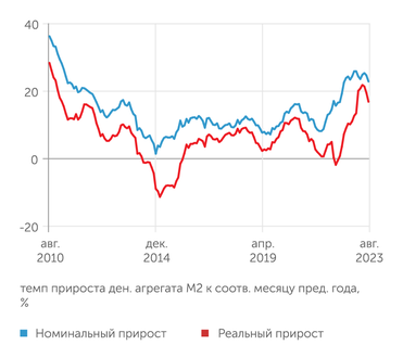 расчеты "Эксперта" по данным Банка России и Росстата Рост денежной массы в июле-августе 2023 г. начал замедляться