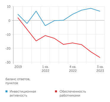 Мониторинг предприятий, №10, Октябрь 2023. Банк России Инвестиционная активность чуть снизилась на фоне резкого обострения проблемы кадров