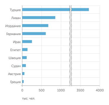 Управление Верховного комиссара ООН по делам беженцев, октябрь 2021 Официально зарегистрированные беженцы из Сирии в странах мира