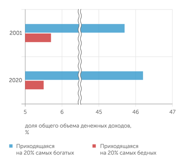 Росстат Расслоение понемногу растет
