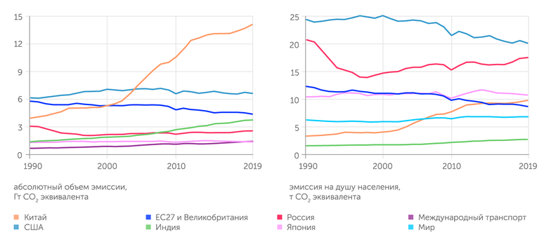 Emissions Gap Report 2020. UN Environment Programme Крупнейшие эмитенты парниковых газов