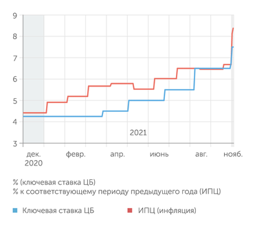Банк России, fedstat.ru В фокусе макроэкономической политики – попытки снижения инфляции высокими ставками