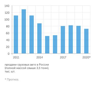 "Автостат", данные "Эксперта" Рынок грузовиков снижается второй год
