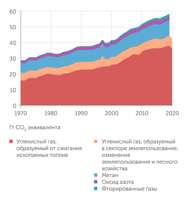 Emissions Gap Report 2021. UN Environment Programme Глобальная антропогенная эмиссия парниковых газов