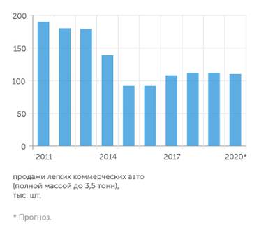 "Автостат", данные "Эксперта" Рынок LVC в прошлом году стагнировал, в этом - уходит в минус