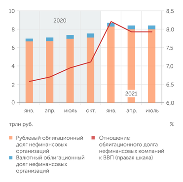 ЦБ Российский долговой рынок все еще слишком мал, к тому же долг нефинансовых компаний стагнирует