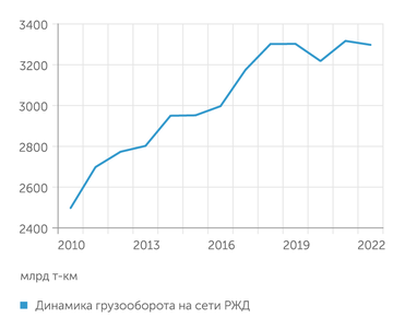 ОАО РЖД Динамика грузооборота на сети РЖД