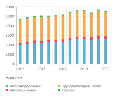 Росстат Грузооборот по видам транспорта в России