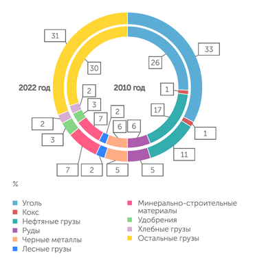 Минтранс РФ Структура грузооборота на сети РЖД