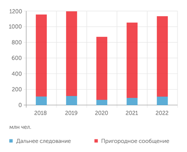 ОАО РЖД Перевозки пассажиров на сети РЖД
