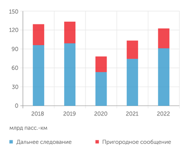 ОАО РЖД Пассажирооборот на сети РЖД