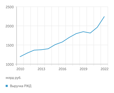 ОАО РЖД Выручка РЖД