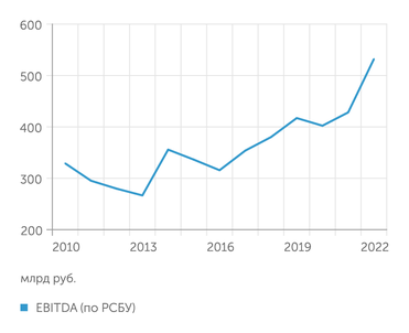 ОАО РЖД EBITDA (по РСБУ)