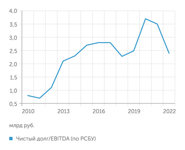 ОАО РЖД Чистый долг/EBITDA (по РСБУ)