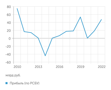 ОАО РЖД Прибыль (по РСБУ)