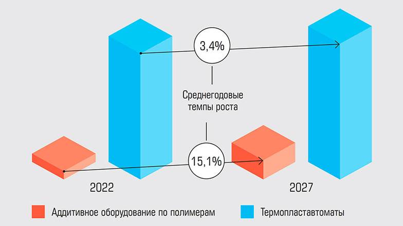 Ampower, 2023 Темпы роста продаж аддитивного оборудования по полимерам по сравнению с термопластавтоматами на основе данных 2022 года и прогноза до 2027 года