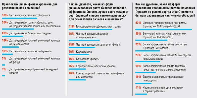  Результаты опроса участников рынка аддитивных технологий