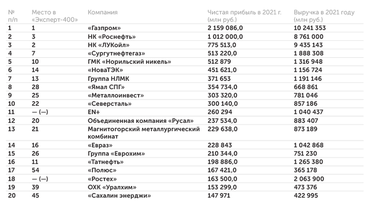 журнал «Эксперт» на основании данных компаний Топ-20 наиболее прибыльных компаний: утопающие в прибыли