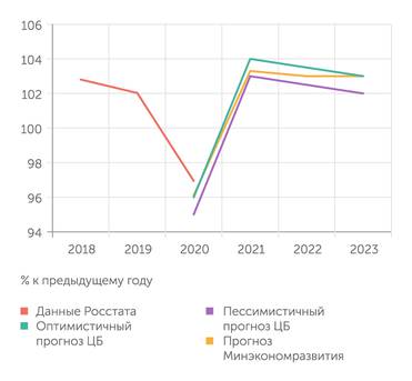 Росстат, Банк России, Минэкономразвития Индекс ВВП, в постоянных ценах, в % к предыдущему году