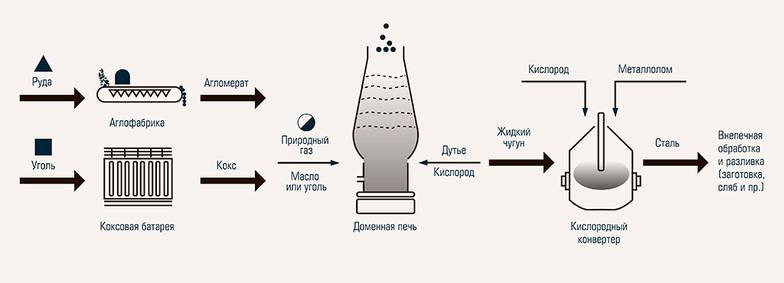  Схема классического металлургического комбината