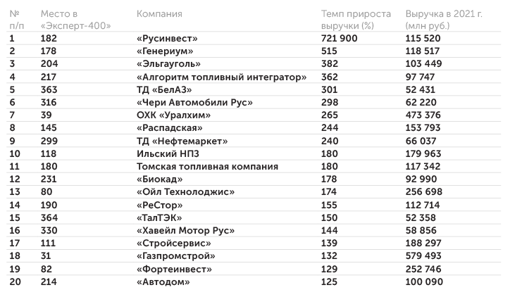 журнал «Эксперт» на основании данных компаний Топ-20 самых быстрорастущих компаний: удвоение и выше