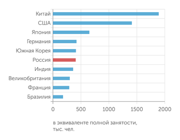 OECD Россия занимает шестое место в мире по числу исследователей