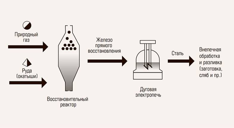  Схема металлургического завода с получением электростали из прямовосстановленного железа