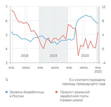 Росстат, fedstat.ru Безработица начала снижаться, а зарплаты расти