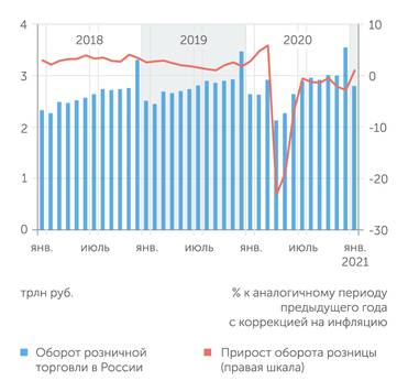 Росстат, fedstat.ru Розничная торговля восстанавливается