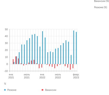 по данным HeadHunter Динамика вакансий и резюме ИТР 2021-2023