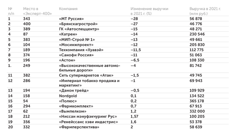 журнал «Эксперт» на основании данных компаний Топ-20 аутсайдеров рейтинга: кого догнала стагнация