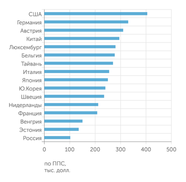 OECD По расходам на НИОКР на одного исследователя