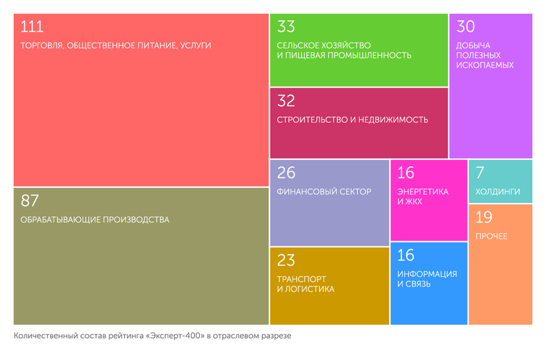 «Эксперт» Оптовая и розничная торговля, промышленность и АПК - основа рейтинга «Эксперт»