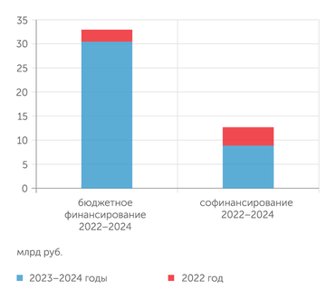 по данным Министерства науки и высшего образования РФ Финансирование передовых инженерных школ