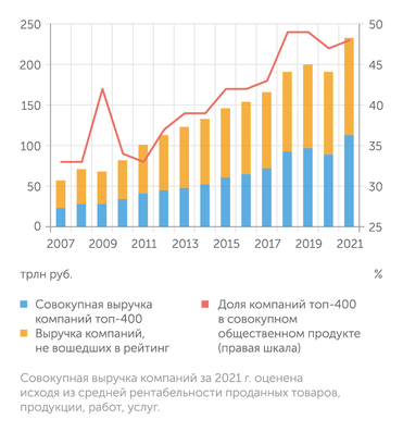 расчеты журнал "Эксперт", Росстат Доля 400 крупнейших в совокупном общественном продукте приближается к 50%