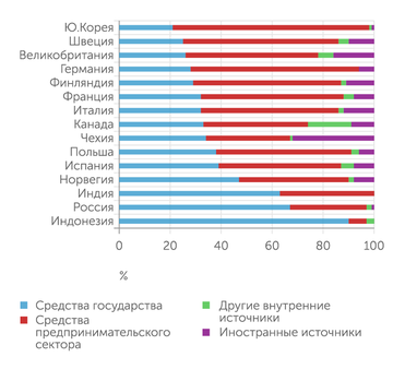 OECD Россия отличается сильным преобладанием средств государства в расходах на исследования и разработки