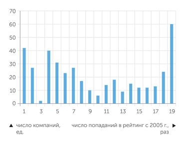 АЦ "Эксперт" Почти треть компаний – старожилы: они присутствуют в рейтинге не менее 15 лет