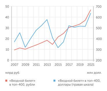 Журнал «Эксперт» Планка входа в рейтинг Топ-400 выросла до 46,7 млрд. руб.