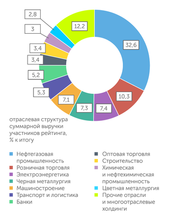 Журнал «Эксперт» Нефтегаз, розница и банки - это половина выручки крупных компаний