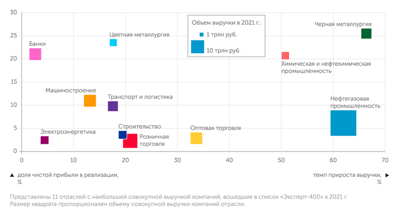 Журнал «Эксперт» Положение компаний ключевых отраслей Топ-400 в координатах "динамика выручки - рентабельность" в 2019 году