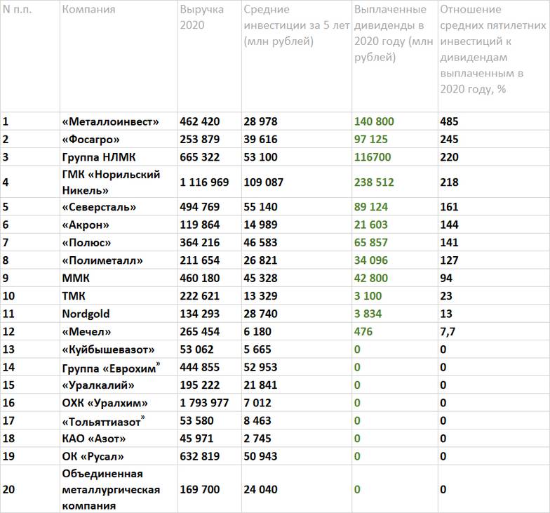 данные компаний, расчеты «Эксперта» Соотношение капитальных вложений и девидентов у металлургов и производителей удобрений
