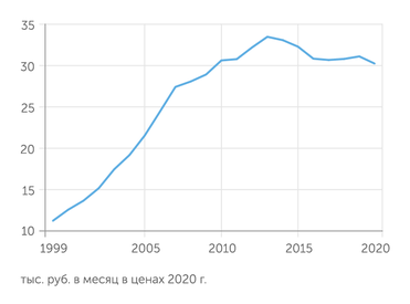 расчеты "Эксперта" по данным Росстата Реальные располагаемые доходы населения в 2020 году были почти на 10% ниже уровня 2013 года