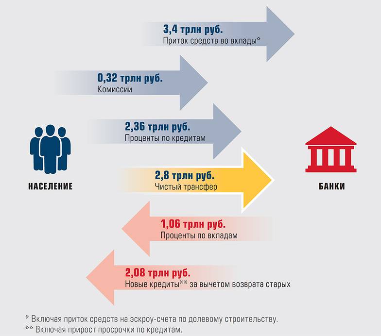 Источник: АЦ «Эксперт» Взаимоотношения населения и банков в 2020 г. * Включая приток средств на эскроу-счета по долевому строительству. ** Включая прирост просрочки по кредитам.
