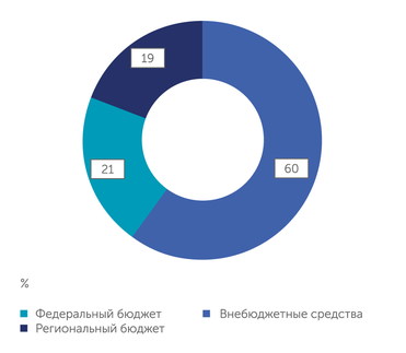 НОЦ «Инженерия будущего» Наибольший объем финансирования НОЦ «Инженерия будущего» приходится на внебюджетные источники